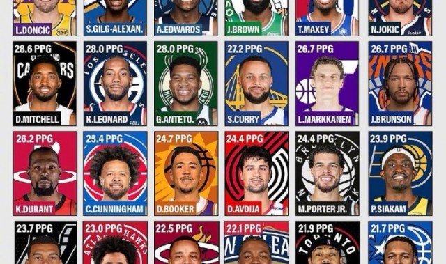 熊猫体育子公司-本赛季各队得分王场均得分：077领跑 SGA华子紧随 杜库约文上榜