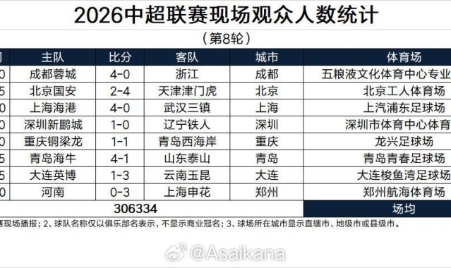 熊猫体育团队-本轮突破30万人，刷新中超历史单轮现场观众人数纪录